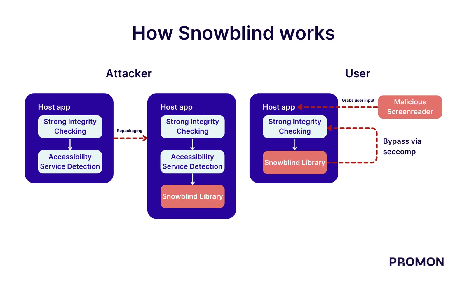Malware campaign visual Original design